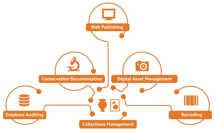 Collection Management Software, Museum & Art Collections, TMS Suite